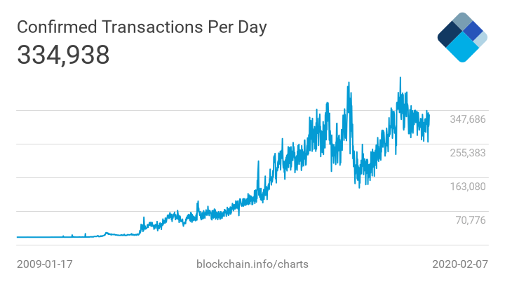 Transacciones Históricas de Bitcoin